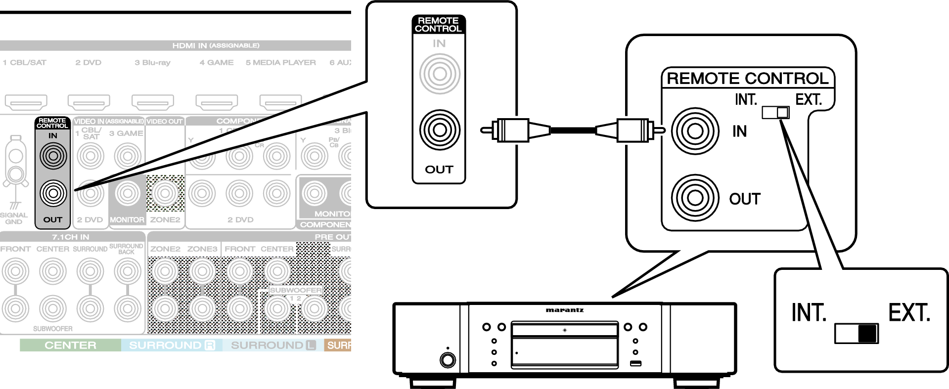 Conne REMOTE OUT SR7009N